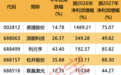 全固态电池产业化提速 14只绩优滞涨概念股出炉