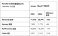 保时捷26年一季度全球销量同比下滑15%，在华销量大跌21%