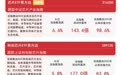芯片产业链爆发，半导体设备ETF易方达（159558）、科创芯片设计ETF易方达（589030）标的指数涨超6%