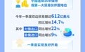 【图解】中俄经贸合作活力旺盛 一季度贸易增速亮眼
