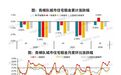 北上深住宅租金连涨四个月，租赁市场从“普跌”转向“分化”