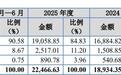 今天北交所新股文峰光电申购，顶格申购需要资金1145万