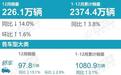 重庆车市丨自主占比近76%！12月销量超4.9万辆