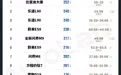 前备箱排行榜：比的是账面数据，拼的是三电集成率？