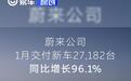 蔚来公司1月交付新车27182台 同比增长96.1%