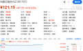 中一签赚近5万元，芯片“小巨人”，飙涨450%