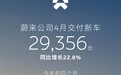 蔚来公司 4 月交付新车 29356 辆，同比增长 22.8%