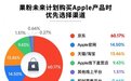 2026年果粉购机行为调研：超6成果粉购买Apple产品首选京东