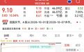 002388，股价反弹近160%！3只“摘帽”股今日涨停，77股今年以来成功“摘帽”