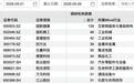 139家机构，“盯上”1家公司