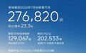 中国首个单月出口突破20万辆的车企，出现了