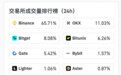 数据：24 小时内 XAU 合约成交量 TOP3 的 CEX 为Binance、OKX、Bitget