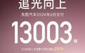 岚图汽车8月交付13003辆，1-8月累计交付破10万辆