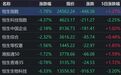 港股收评：恒指跌1.78%、恒科跌4.37%；百度、阿里、腾讯齐跌
