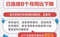 2025年10月以来我国电诈案件发案已连续8个月同比下降
