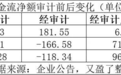 审计前后相差300多亿，东莞银行该如何向深交所交代