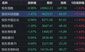港股收评：恒指、恒科齐跌，半导体上涨，有色全天重挫