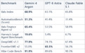 谷歌推出新旗舰模型Gemini 4 Argon，多项指标登顶基准测试榜单