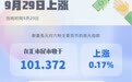 美元指数9月29日上涨