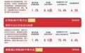 银行、煤炭等高股息板块表现活跃，红利低波ETF易方达（563020）标的指数上涨1.4%