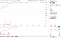 世界黄金协会Q2央行购金289吨，同比增62%，黄金股ETF国泰（517400）大涨6%