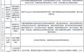 政策护航 我国网络安全市场千亿在望 平台化、AI+ 赋能行业升级