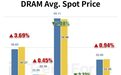 集邦咨询称现货市场继续分化：DRAM 内存惜售提价