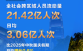 21.42亿人次出行 感受假日交通网络蓬勃活力