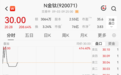 果然猛拉，920071，开盘大涨200%