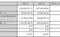 鼎龙股份2025年净利润同比增38.32%  半导体业务营收占比57%，新老动能转换期面临多维考验