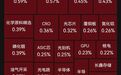 服务器、海运、油气板块强势，网络安全、农业、传媒板块调整｜开盘播报