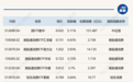 ETF今日收评 | 酒ETF涨超5%，创业板人工智能ETF跌约7%