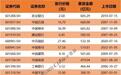 史上最大IPO要来了！盘点A股历史20大IPO