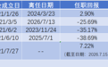 从600亿规模到20亿留守：王景业绩下滑背后的招商基金结构性困局