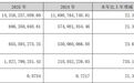 锐捷网络2025年净利润同比增长21.3%，AI算力拉动大客户直销收入增长近44%，整体毛利率却下滑3.14个百分点