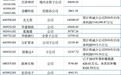 25家A股公司，月内密集公告补税