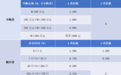 周期轮动持续演绎，化工板块关注度提升
