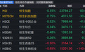 港股午评：恒指、恒科高开低走齐跌，腾讯、美团、网易、快手集体飘绿