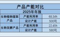 珈凯生物：产能利用率未饱和募资生产延伸产品 核心技术专利制备的提取物纯度或低于供应商专利