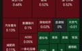 四大指数集体低开！光通信、覆铜板、传媒板块调整，汽车、油气、军工板块活跃｜开盘播报