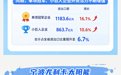 解码浙江丨上半年进出口贡献率超九成 民营企业活力满满