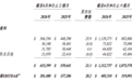 永利澳门：二季度永利皇宫经营收入6.53亿美元，同比增长21%