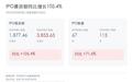 IPO募资翻倍！2026年前三季度港股股权承销榜发布