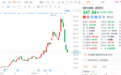 12万股民套牢，十倍牛股大跌超60%