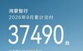 鸿蒙智行9月交付37490台，全系累计交付突破156万台