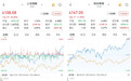 A股尾盘上攻，涨幅扩大：半导体产业链盘中崛起