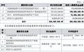 朗信电气IPO：募资缩减1.5亿，删减4000万补流，分红超4500万