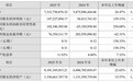 弘信电子跨越业绩拐点 双 轮驱动发力净利大增