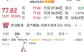 688693，开盘“20cm”涨停！OLED渗透率有望攀升，高成长潜力股揭秘