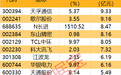 主力资金丨尾盘多只科技股遭砸盘